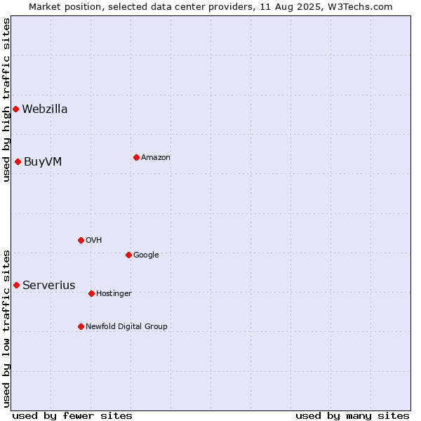 Market position of BuyVM vs. Serverius vs. Webzilla