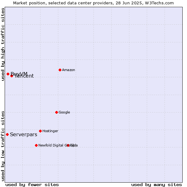 Market position of Tencent vs. BuyVM vs. Serverpars
