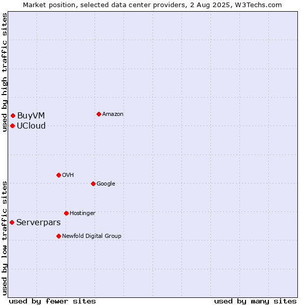Market position of BuyVM vs. UCloud vs. Serverpars