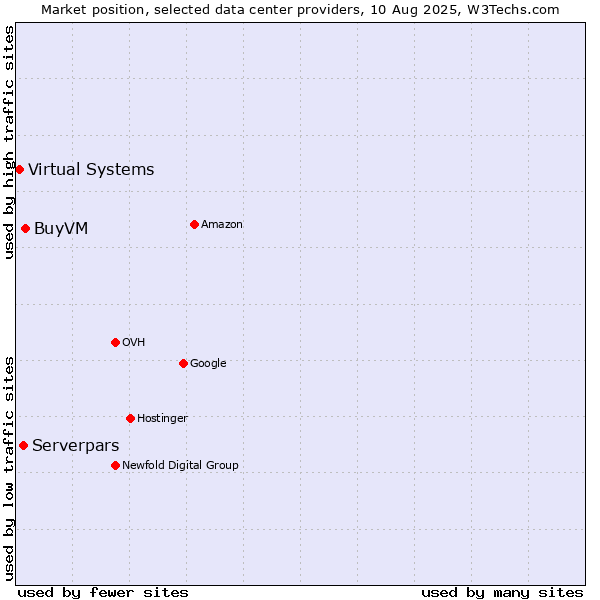 Market position of BuyVM vs. Serverpars vs. Virtual Systems