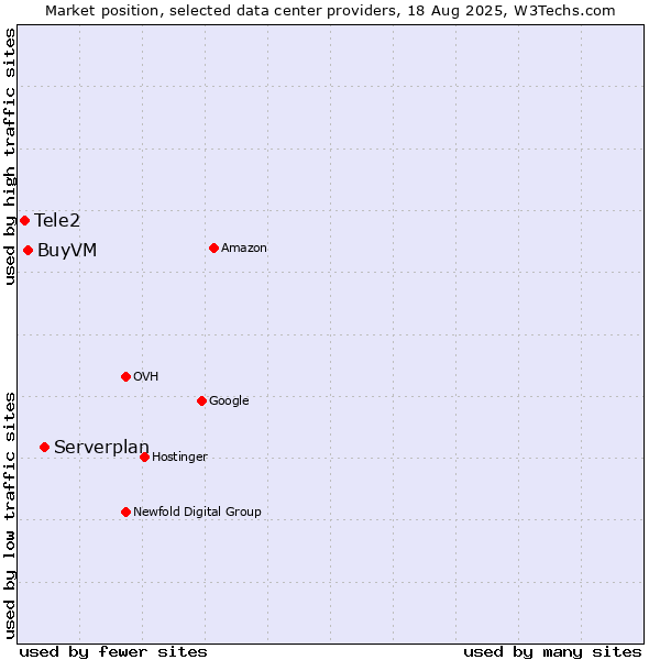 Market position of Serverplan vs. BuyVM vs. Tele2