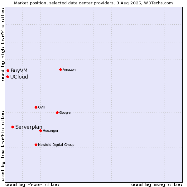 Market position of Serverplan vs. BuyVM vs. UCloud