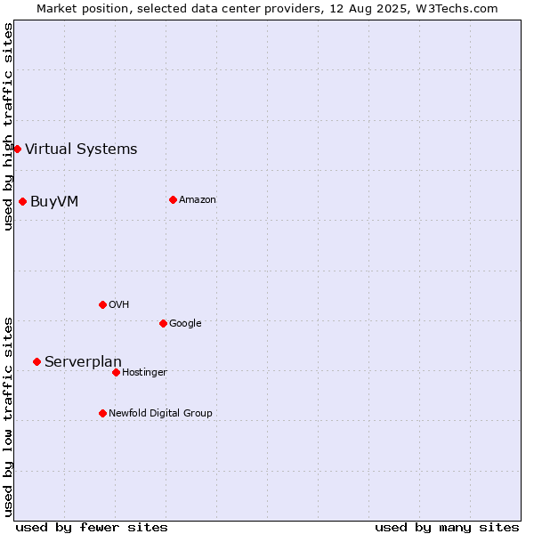 Market position of Serverplan vs. BuyVM vs. Virtual Systems