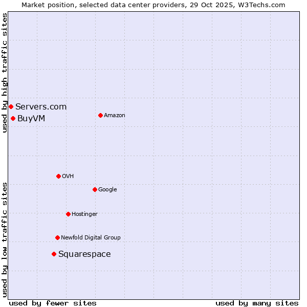 Market position of Squarespace vs. BuyVM vs. Servers.com