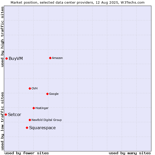 Market position of Squarespace vs. BuyVM vs. Setcor