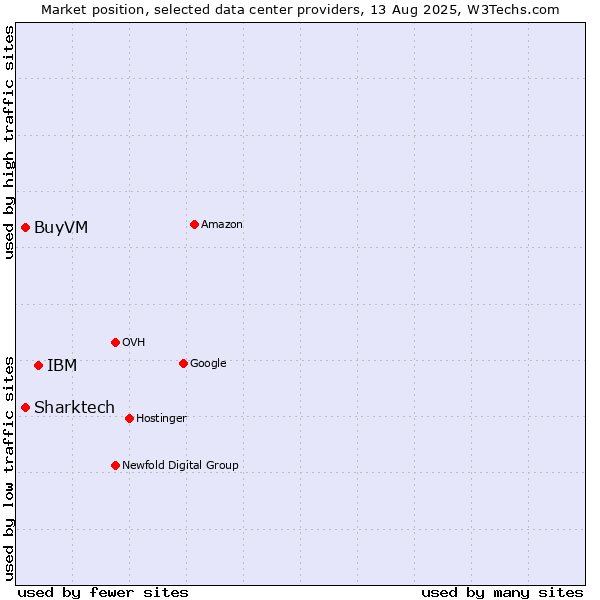 Market position of IBM vs. Sharktech vs. BuyVM