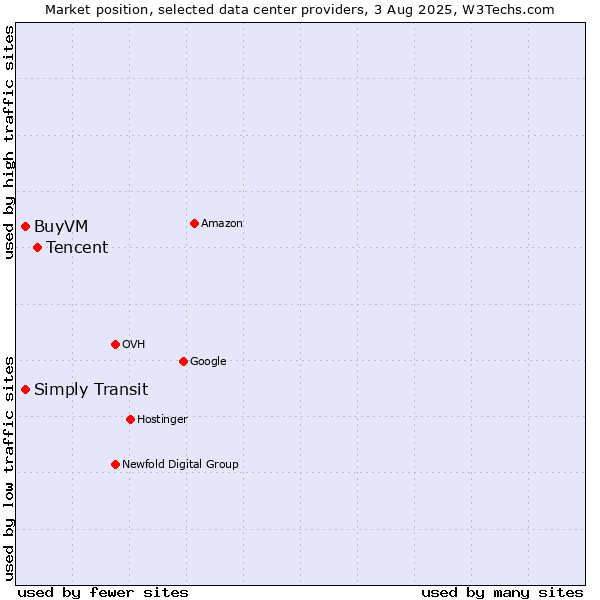 Market position of Tencent vs. Simply Transit vs. BuyVM