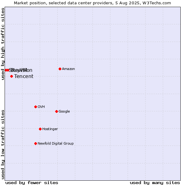 Market position of Tencent vs. BuyVM vs. Sitevision