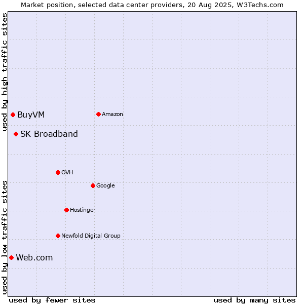 Market position of SK Broadband vs. BuyVM vs. Web.com