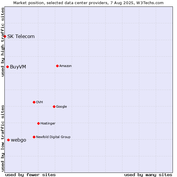 Market position of webgo vs. BuyVM vs. SK Telecom