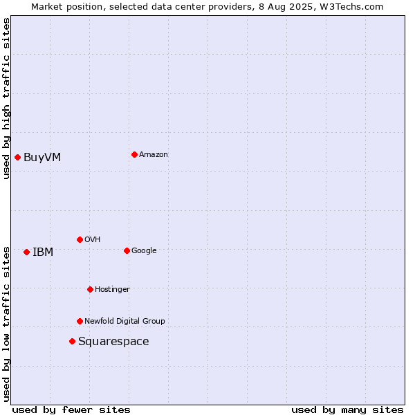 Market position of Squarespace vs. IBM vs. BuyVM