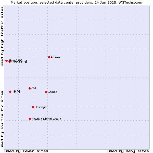 Market position of IBM vs. Tencent vs. BuyVM