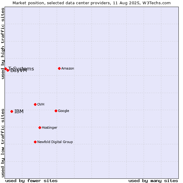 Market position of IBM vs. BuyVM vs. T-Systems