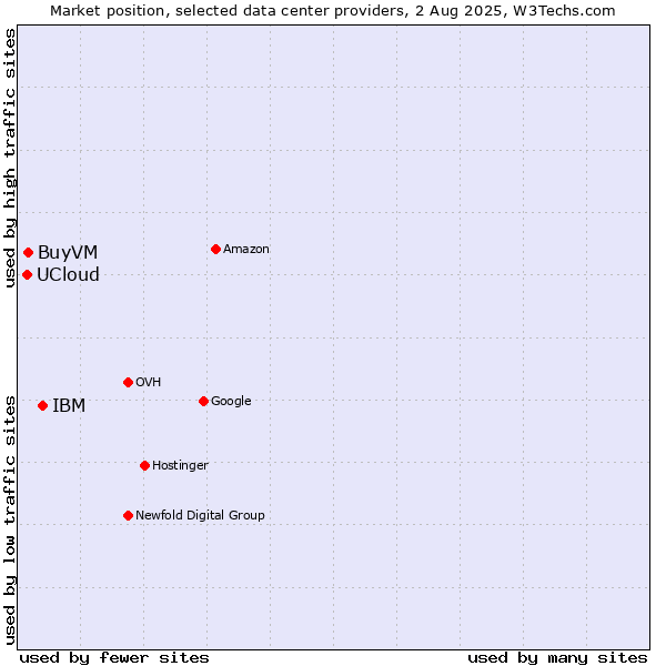 Market position of IBM vs. BuyVM vs. UCloud