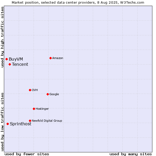 Market position of Tencent vs. Sprinthost vs. BuyVM