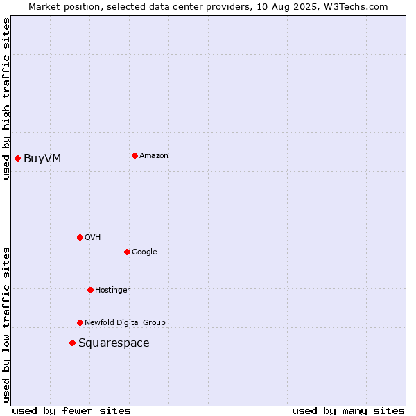 Market position of Squarespace vs. BuyVM
