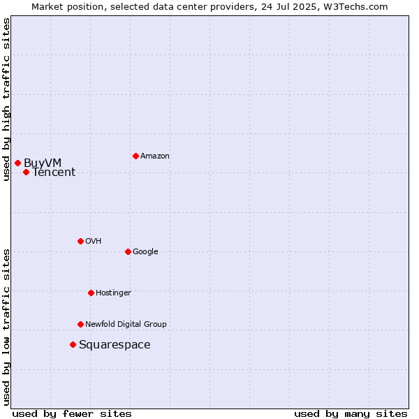 Market position of Squarespace vs. Tencent vs. BuyVM
