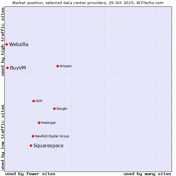 Market position of Squarespace vs. BuyVM vs. Webzilla