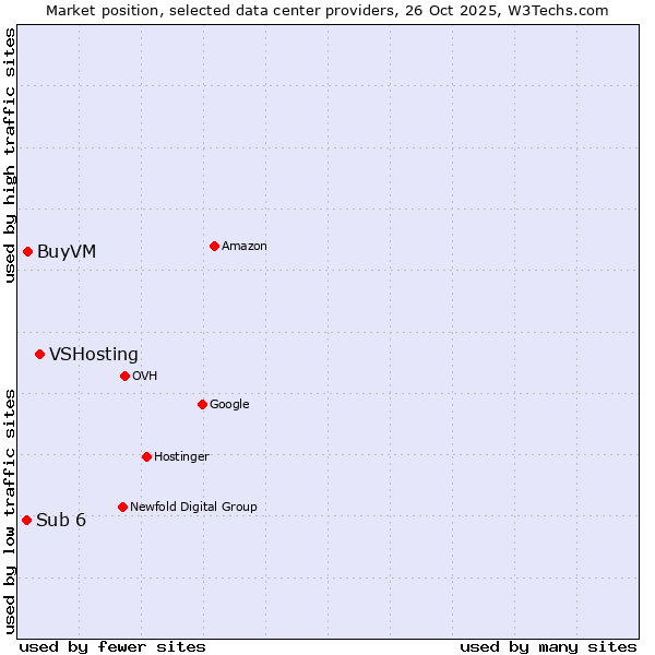 Market position of VSHosting vs. BuyVM vs. Sub 6