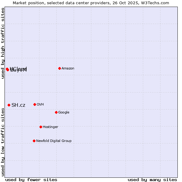 Market position of SH.cz vs. BuyVM vs. UCloud