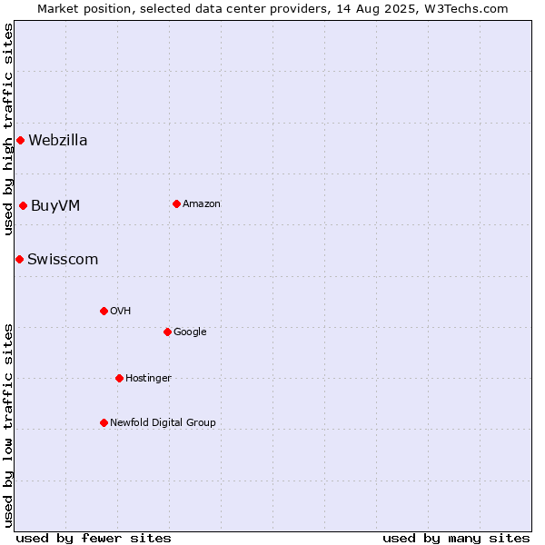 Market position of BuyVM vs. Webzilla vs. Swisscom