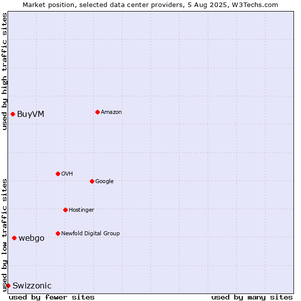 Market position of webgo vs. BuyVM vs. Swizzonic