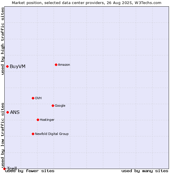 Market position of ANS vs. BuyVM vs. Tcell