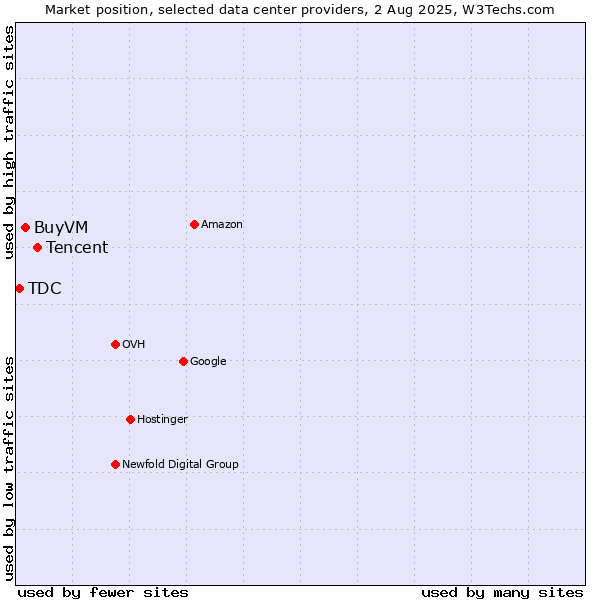 Market position of Tencent vs. BuyVM vs. TDC