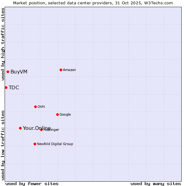 Market position of Your.Online vs. BuyVM vs. TDC