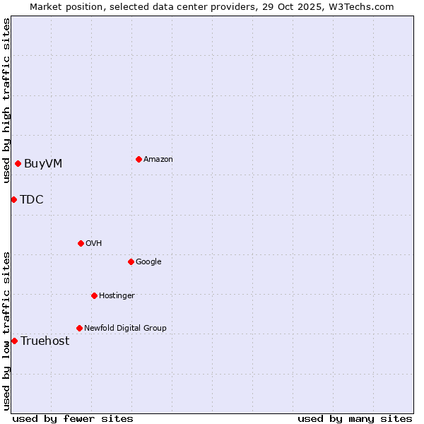 Market position of BuyVM vs. Truehost vs. TDC