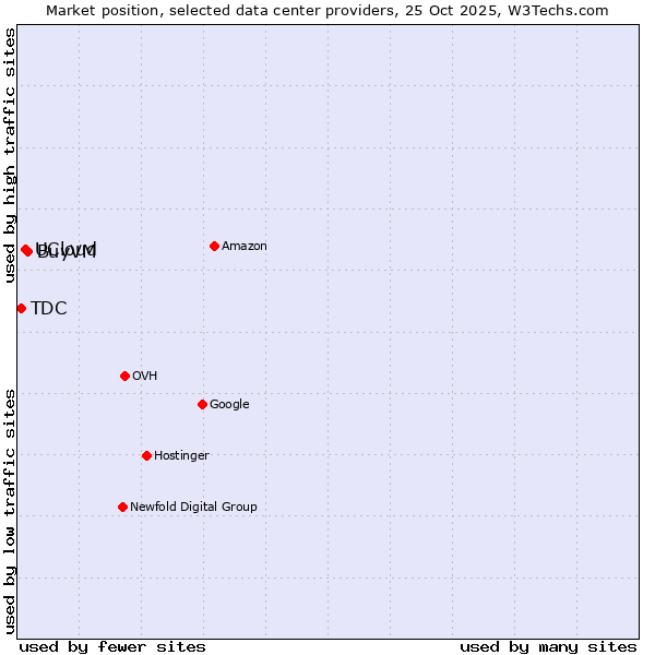 Market position of BuyVM vs. UCloud vs. TDC