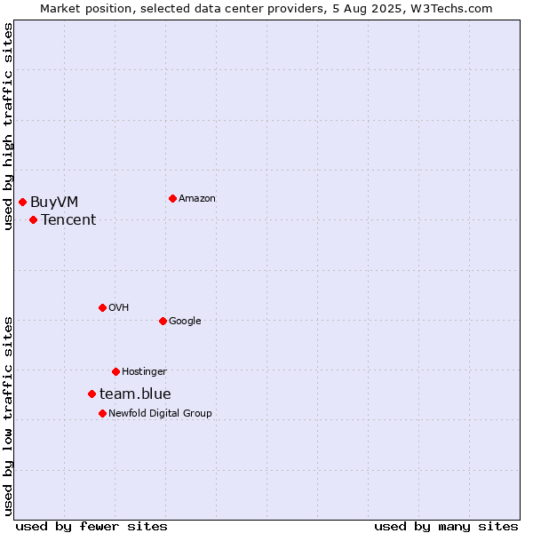 Market position of team.blue vs. Tencent vs. BuyVM