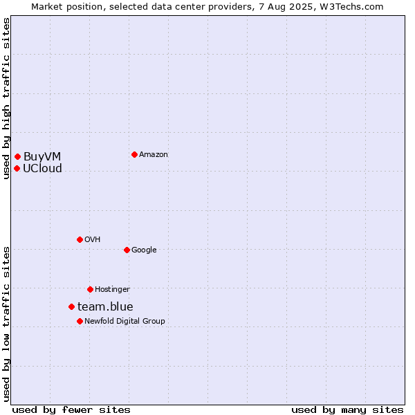 Market position of team.blue vs. BuyVM vs. UCloud