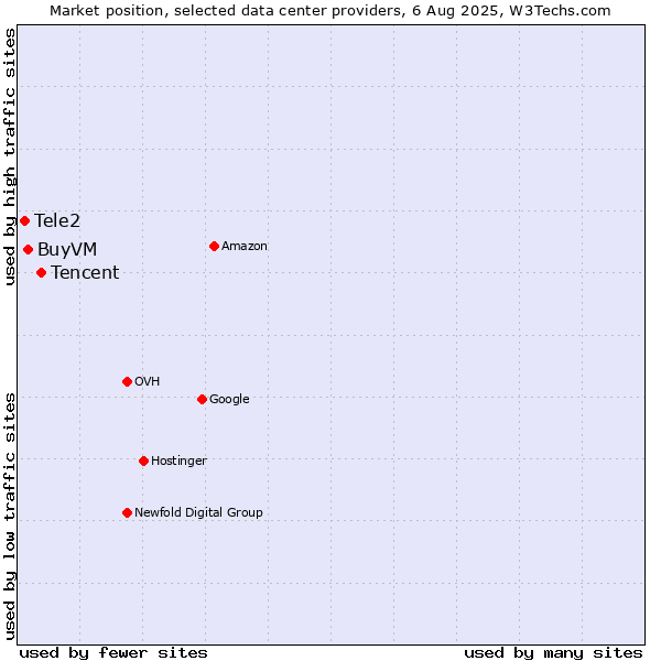Market position of Tencent vs. BuyVM vs. Tele2