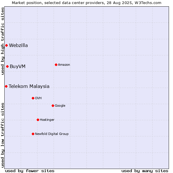 Market position of BuyVM vs. Webzilla vs. Telekom Malaysia