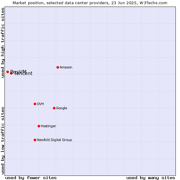 Market position of Tencent vs. BuyVM