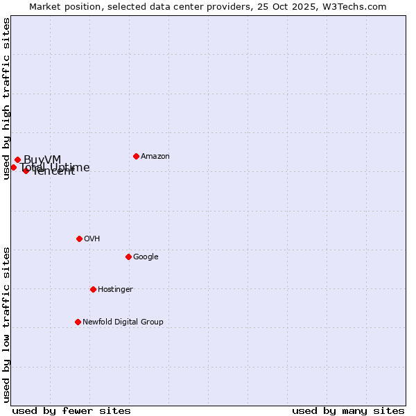 Market position of Tencent vs. BuyVM vs. Total Uptime