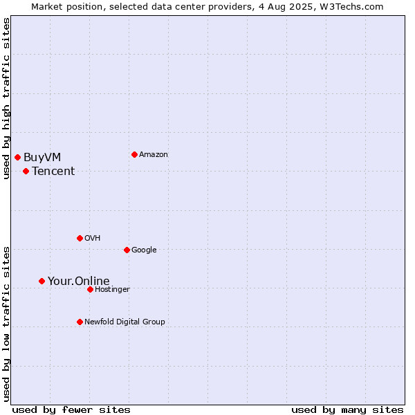 Market position of Your.Online vs. Tencent vs. BuyVM