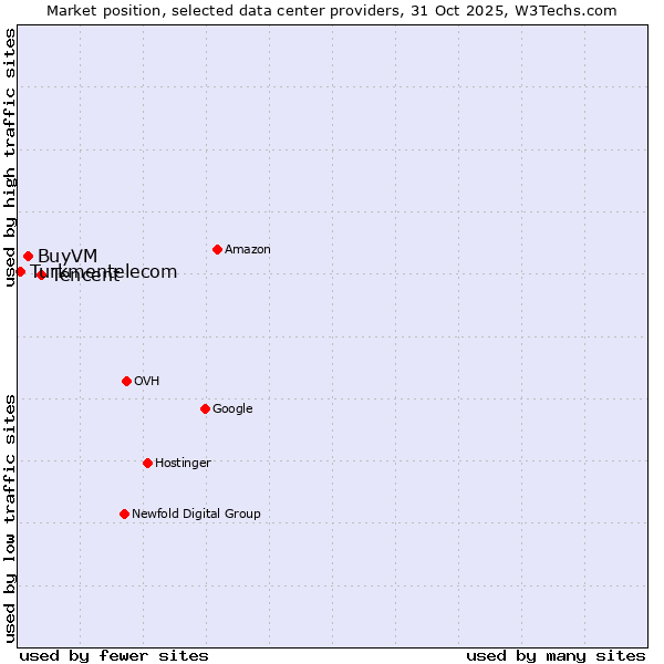 Market position of Tencent vs. BuyVM vs. Turkmentelecom