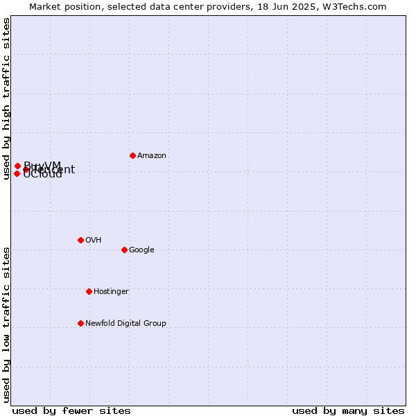 Market position of Tencent vs. BuyVM vs. UCloud