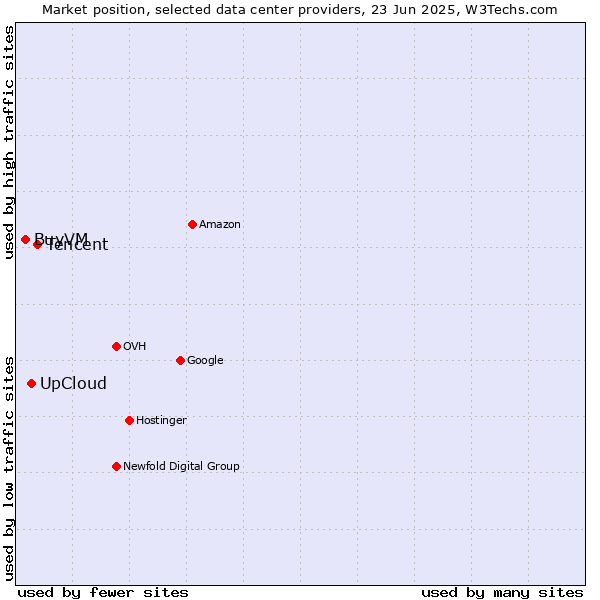 Market position of Tencent vs. UpCloud vs. BuyVM