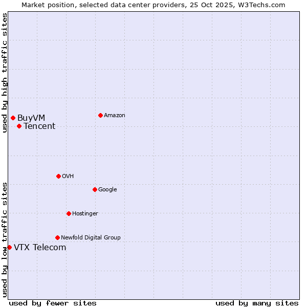 Market position of Tencent vs. BuyVM vs. VTX Telecom