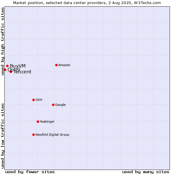 Market position of Tencent vs. BuyVM vs. Opti9