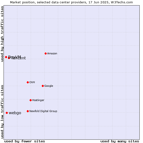 Market position of Tencent vs. webgo vs. BuyVM