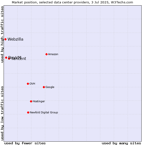 Market position of Tencent vs. BuyVM vs. Webzilla