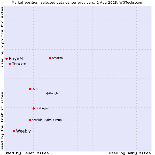 Market position of Weebly vs. Tencent vs. BuyVM