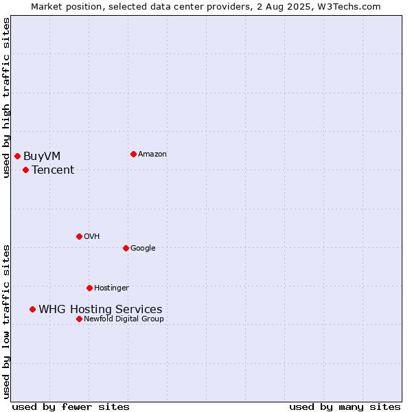 Market position of WHG Hosting Services vs. Tencent vs. BuyVM