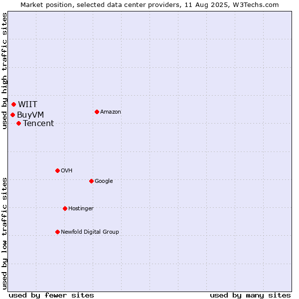 Market position of Tencent vs. WIIT vs. BuyVM