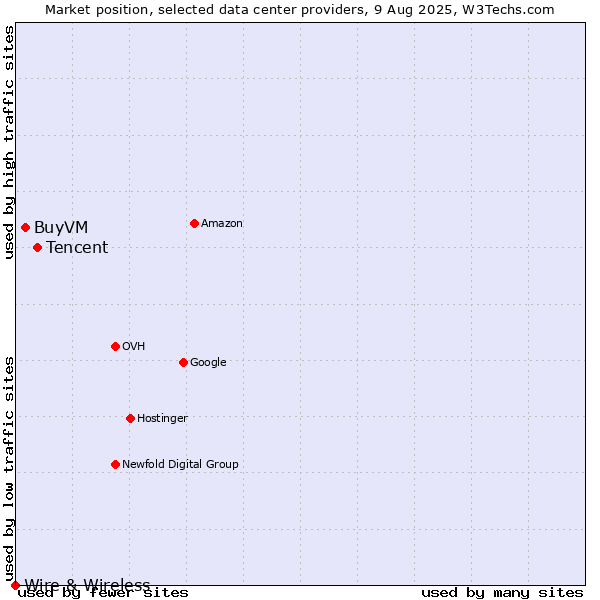 Market position of Tencent vs. BuyVM vs. Wire & Wireless