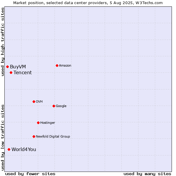 Market position of Tencent vs. World4You vs. BuyVM